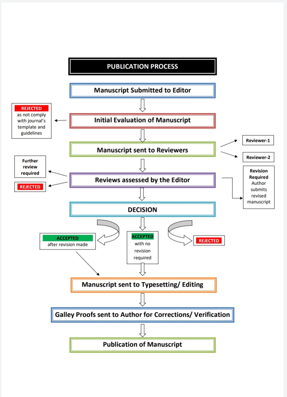 publication-process